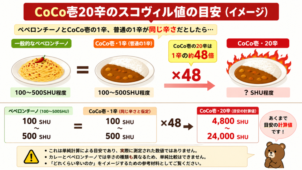 CoCo壱20辛のスコヴィル値はどれくらい?