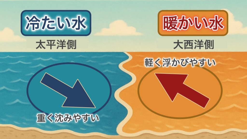 水温の差で海水がよけ合ってしまうから