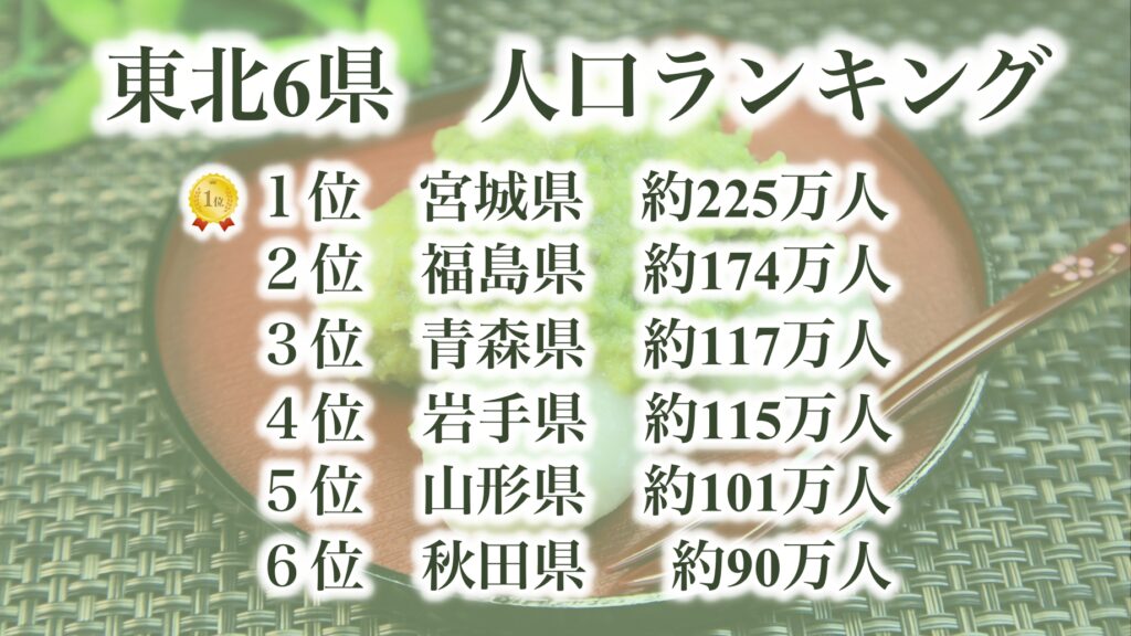 人口で見た「東北6県の勢力図」